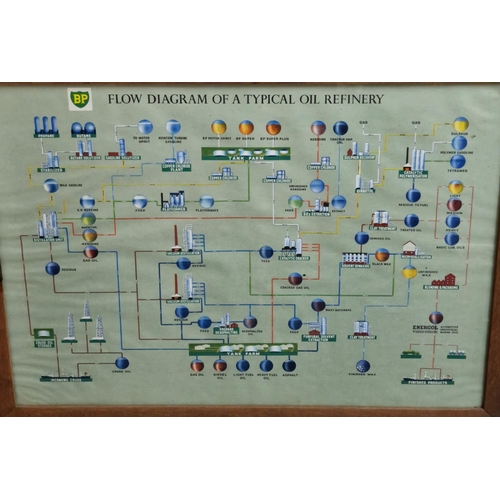 314 - Group of three BP educational posters, 'Flow diagram of a typical Oil Refinery', 'Formation of Oil' ... 