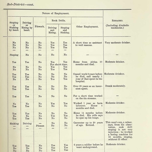 295 - 'Report....Health of Cornish Miners,' 1904. J. S. Haldane, Joseph S. Martin (H. M. Inspector of Mine... 