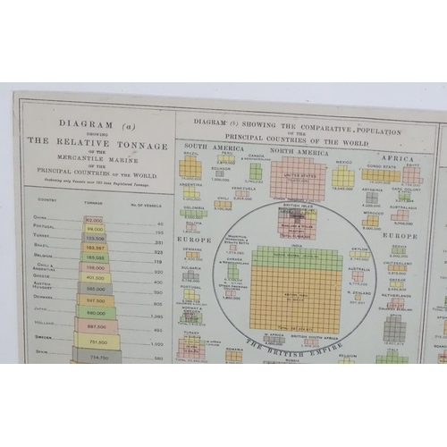 2049 - An early 20thC chart print depicting the principal countries of the world with the relative tonnage ... 