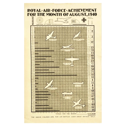 War Poster Battle of Britain Blitz Royal Air Force Achievement WWII. Original vintage World War Two poster � Royal Air Force Achievement for the month of August, 1940 � featuring a graph of British and Nazi airplane daily losses with numbers and illustrations of planes. Good condition, creasing, tears, staining, paper loss on image. Country of issue: UK, designer: Unknown, size (cm): 45x29, year of printing: 1940.